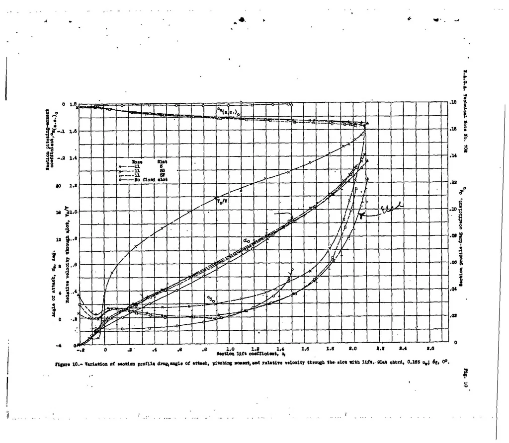 An illustration from Wind-tunnel tests of several forms of fixed wing slot in combination with a slotted flap on an N.A.C.A. 23012 airfoil, 1939, leaf 21