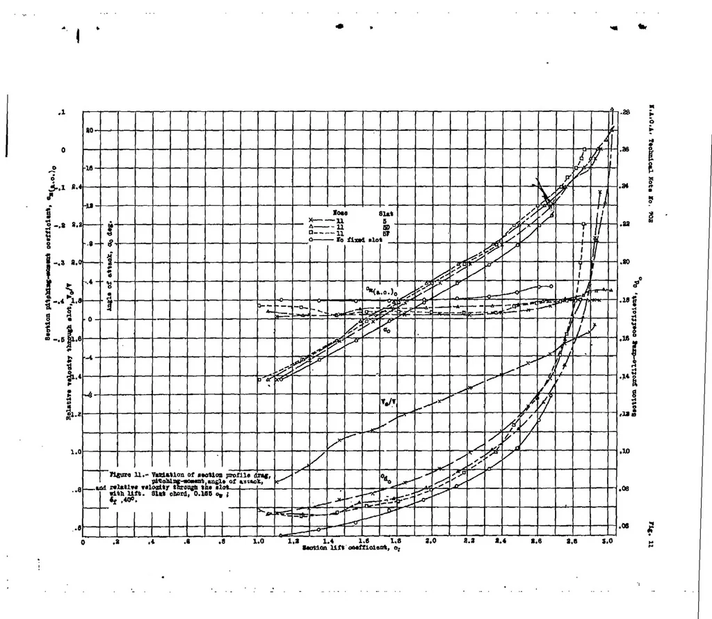 An illustration from Wind-tunnel tests of several forms of fixed wing slot in combination with a slotted flap on an N.A.C.A. 23012 airfoil, 1939, leaf 22