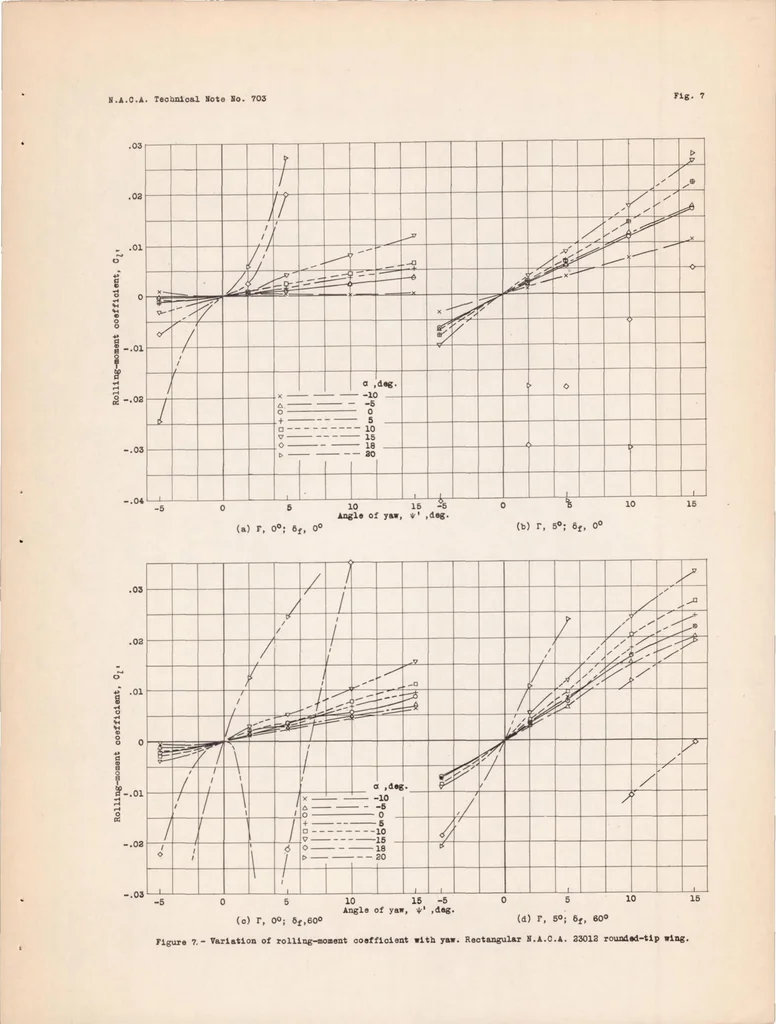 An illustration from Wind-tunnel Investigation of Effect of Yaw on Lateral-stability Characteristics I : Four N.A.C.A. 23012 Wings of Various Plan Forms with and Without Dihedral, 1939, leaf 13