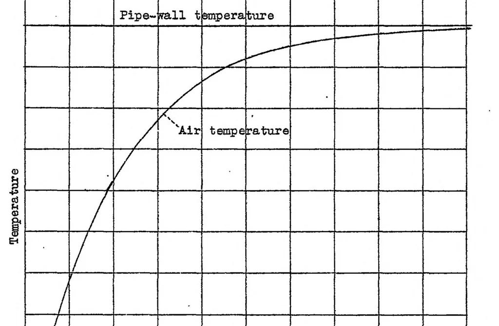 An illustration from Principles involved in the cooling of a finned and baffled cylinder, 1938, leaf 13