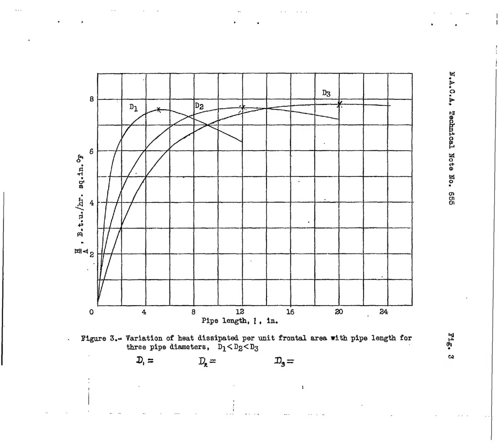 An illustration from Principles involved in the cooling of a finned and baffled cylinder, 1938, leaf 15
