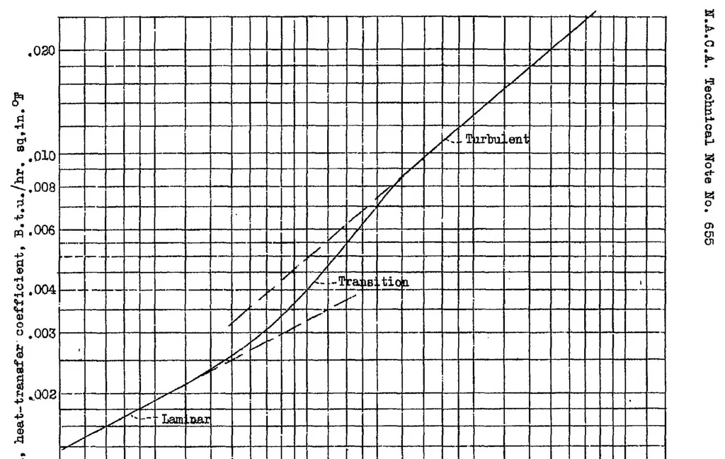 An illustration from Principles involved in the cooling of a finned and baffled cylinder, 1938, leaf 17