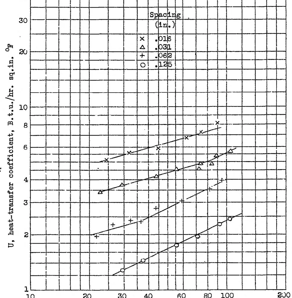An illustration from Principles involved in the cooling of a finned and baffled cylinder, 1938, leaf 19
