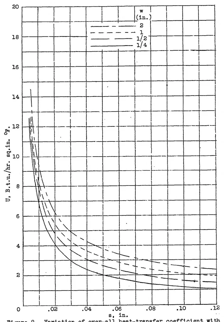An illustration from Principles involved in the cooling of a finned and baffled cylinder, 1938, leaf 21