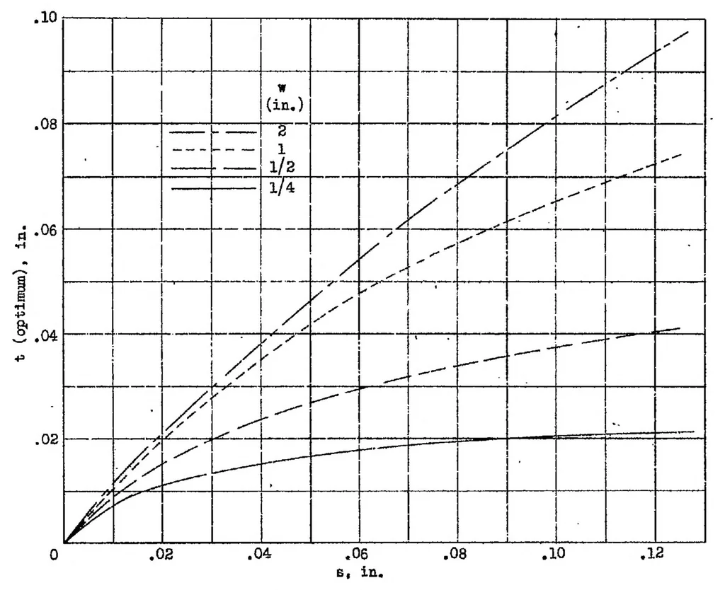 An illustration from Principles involved in the cooling of a finned and baffled cylinder, 1938, leaf 22