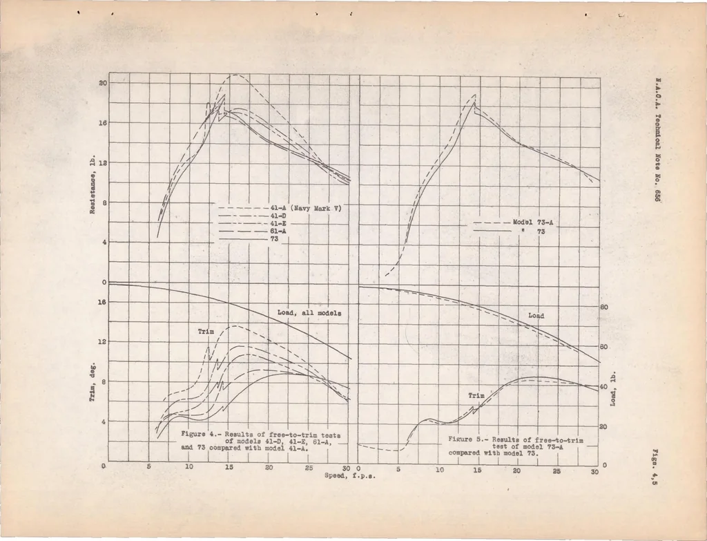 An illustration from Hydrodynamic and Aerodynamic Tests of Models of Floats for Single-float Seaplanes NACA Models 41-D, 41-E, 61-A, 73, and 73-A, 1938, leaf 21