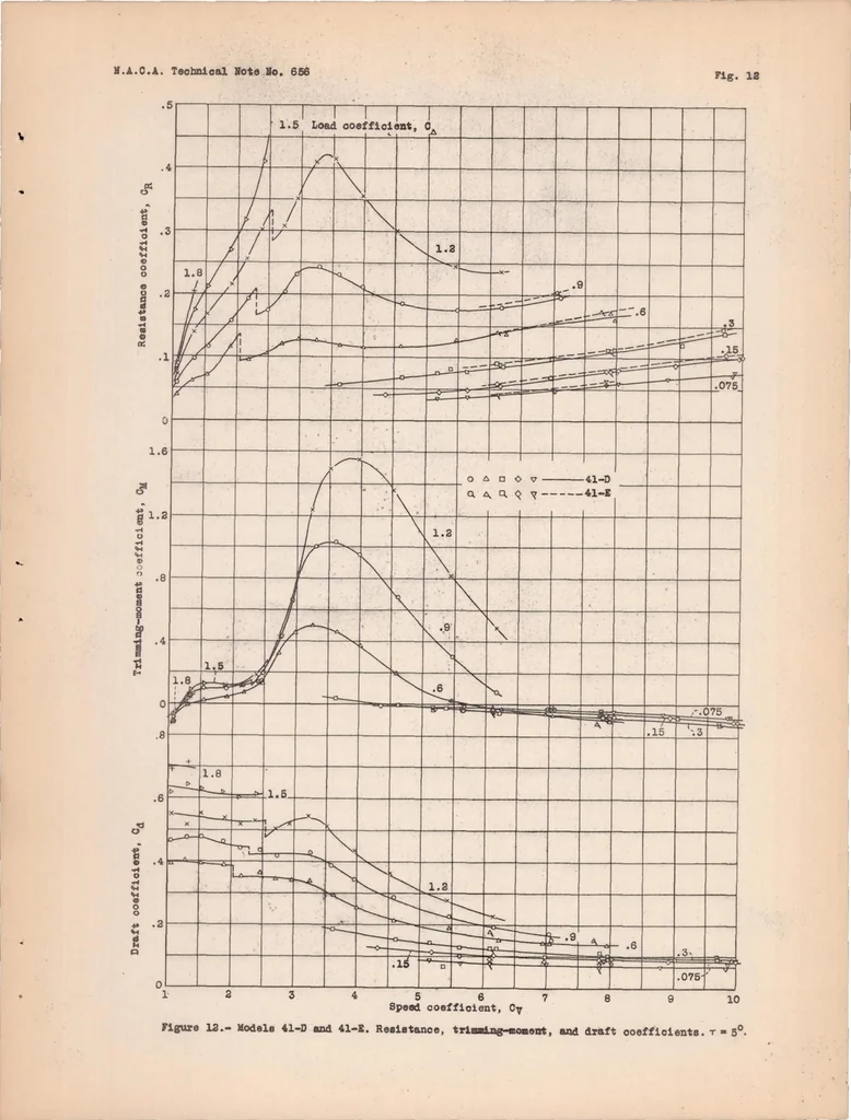 An illustration from Hydrodynamic and Aerodynamic Tests of Models of Floats for Single-float Seaplanes NACA Models 41-D, 41-E, 61-A, 73, and 73-A, 1938, leaf 28
