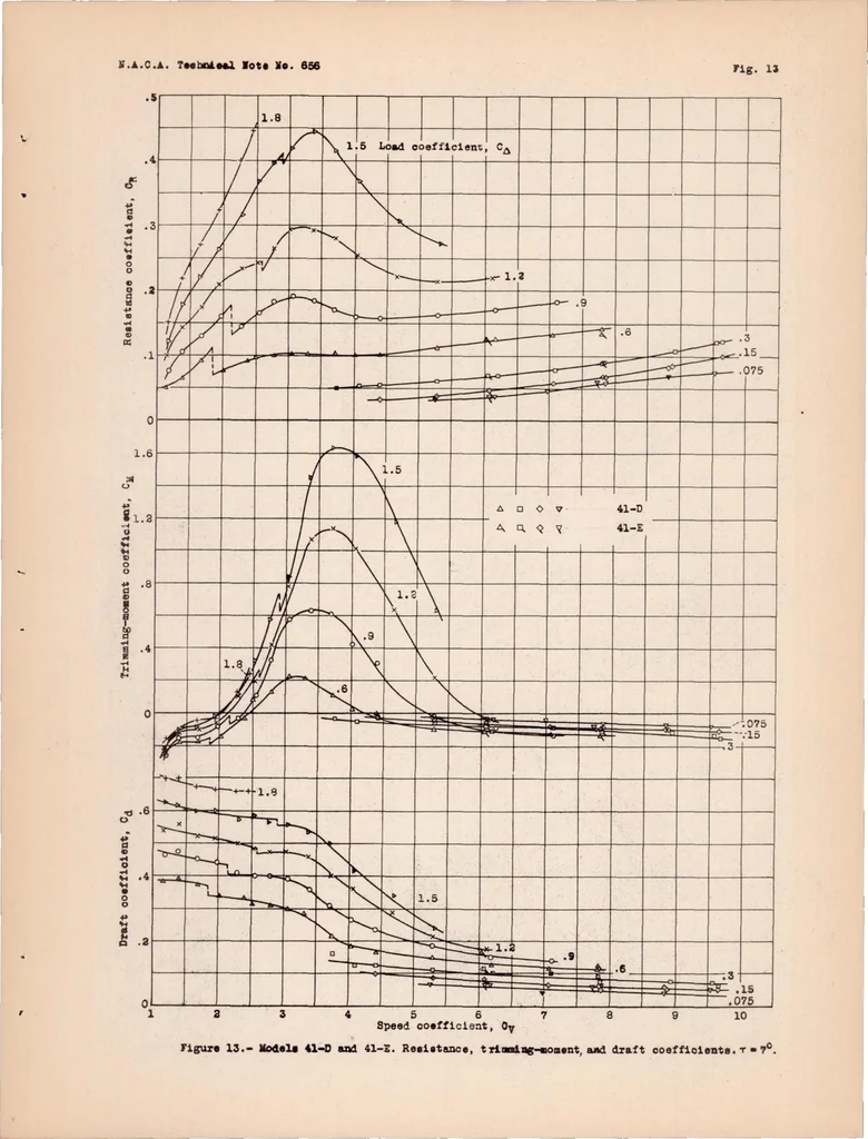 An illustration from Hydrodynamic and Aerodynamic Tests of Models of Floats for Single-float Seaplanes NACA Models 41-D, 41-E, 61-A, 73, and 73-A, 1938, leaf 29