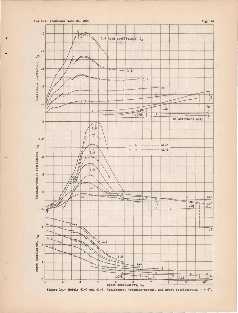 An illustration from Hydrodynamic and Aerodynamic Tests of Models of Floats for Single-float Seaplanes NACA Models 41-D, 41-E, 61-A, 73, and 73-A, 1938, leaf 30