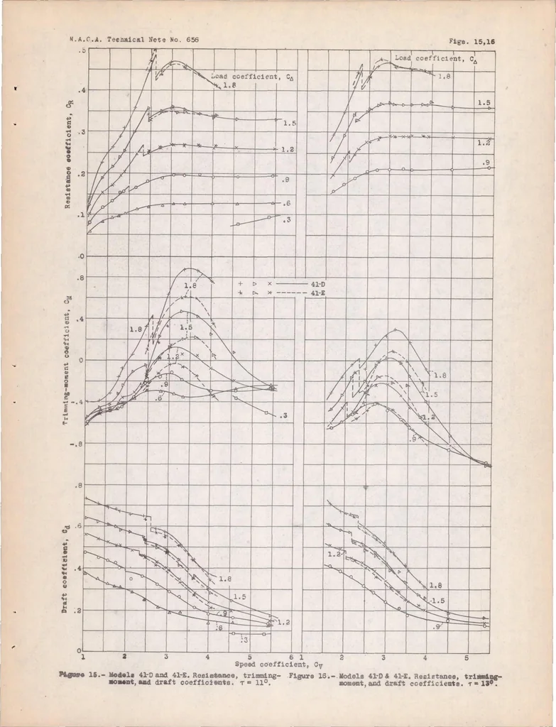 An illustration from Hydrodynamic and Aerodynamic Tests of Models of Floats for Single-float Seaplanes NACA Models 41-D, 41-E, 61-A, 73, and 73-A, 1938, leaf 31