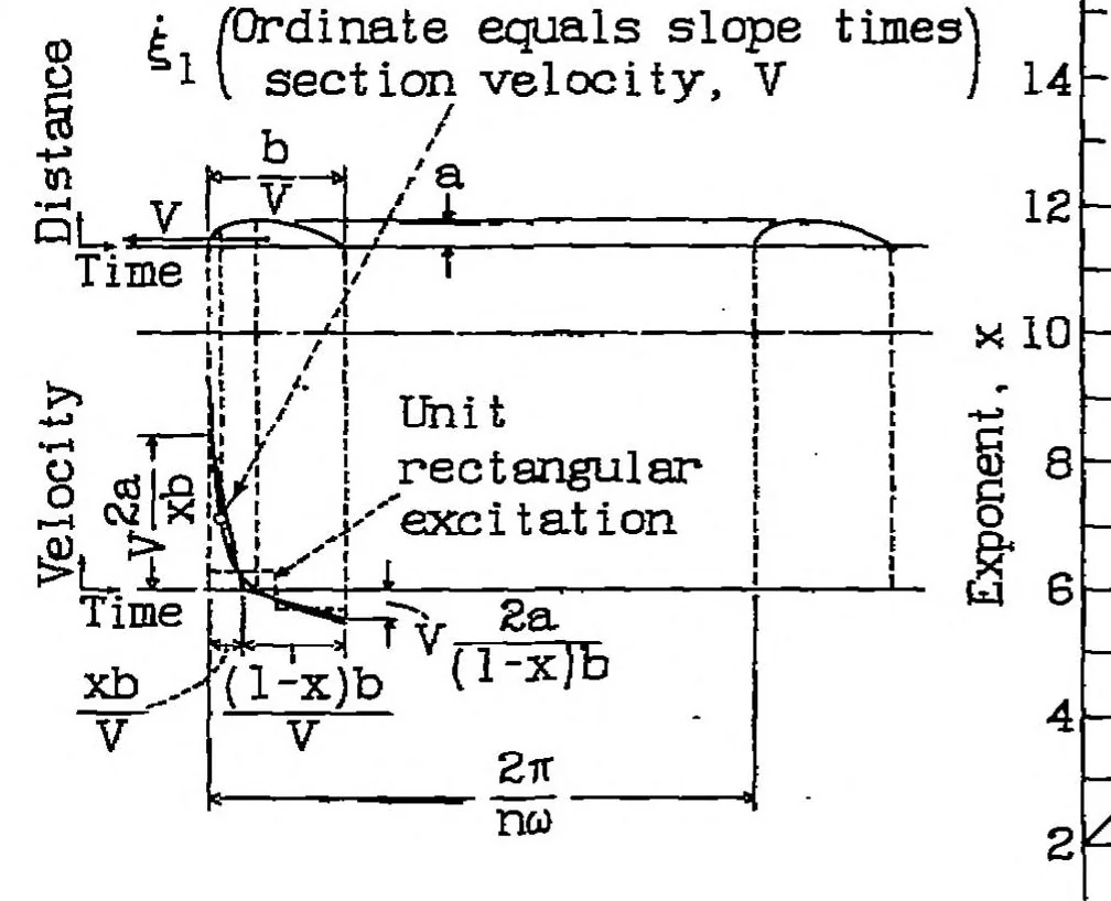 An illustration from Noise from propellers with symmetrical sections at zero blade angle, II, 1938, leaf 17