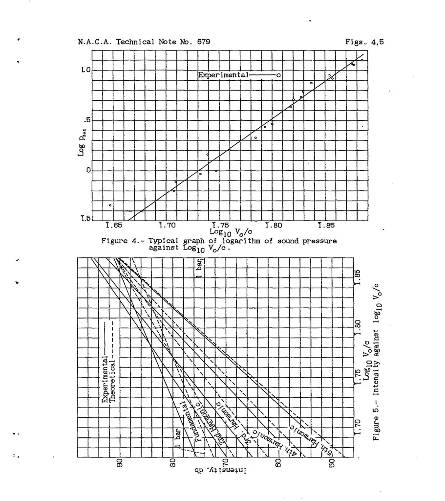 An illustration from Noise from propellers with symmetrical sections at zero blade angle, II, 1938, leaf 19