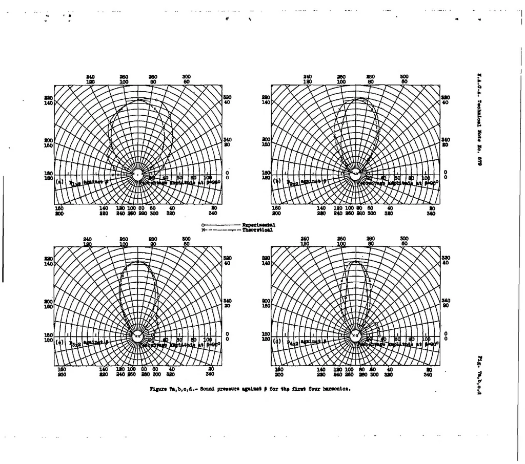 An illustration from Noise from propellers with symmetrical sections at zero blade angle, II, 1938, leaf 20