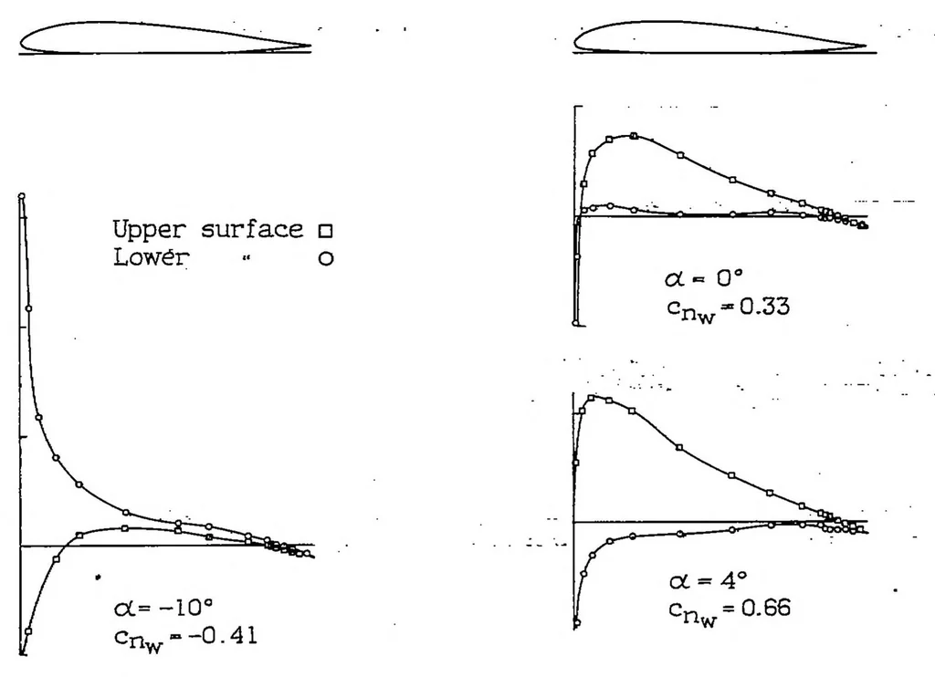 An illustration from Pressure distribution over a Clark Y-H airfoil section with a split flap, 1937, leaf 7