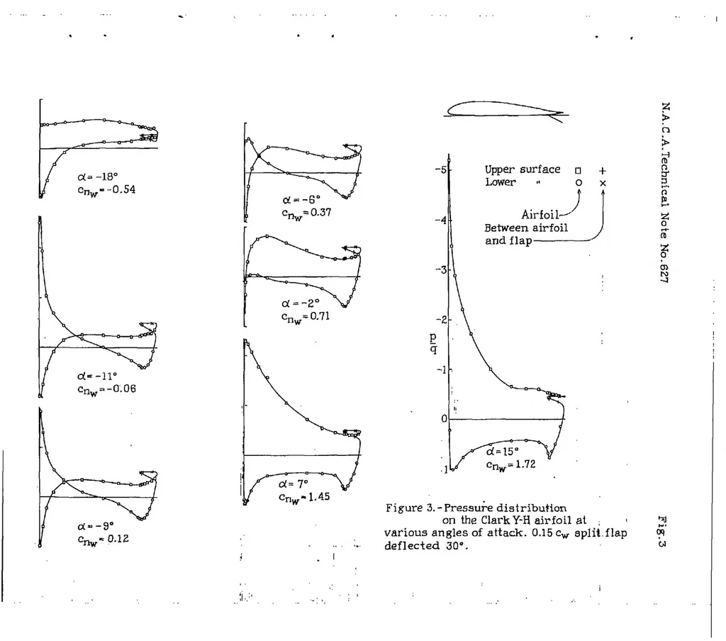 An illustration from Pressure distribution over a Clark Y-H airfoil section with a split flap, 1937, leaf 8