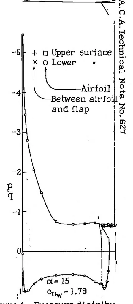 An illustration from Pressure distribution over a Clark Y-H airfoil section with a split flap, 1937, leaf 9