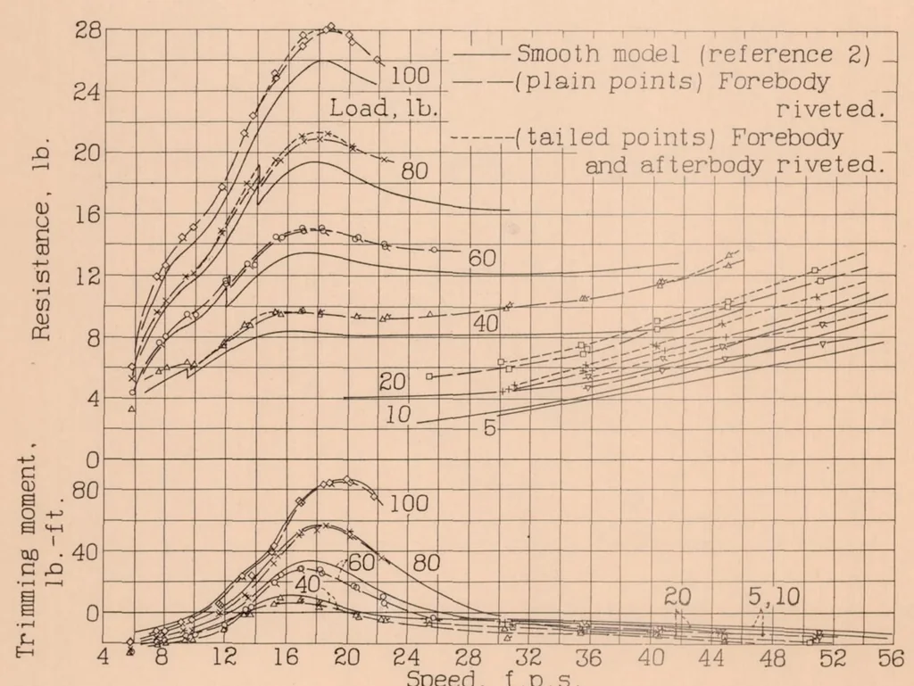An illustration from Tank Tests to Show the Effect Rivet Heads on the Water Performance of a Seaplane-Float, 1938, leaf 17