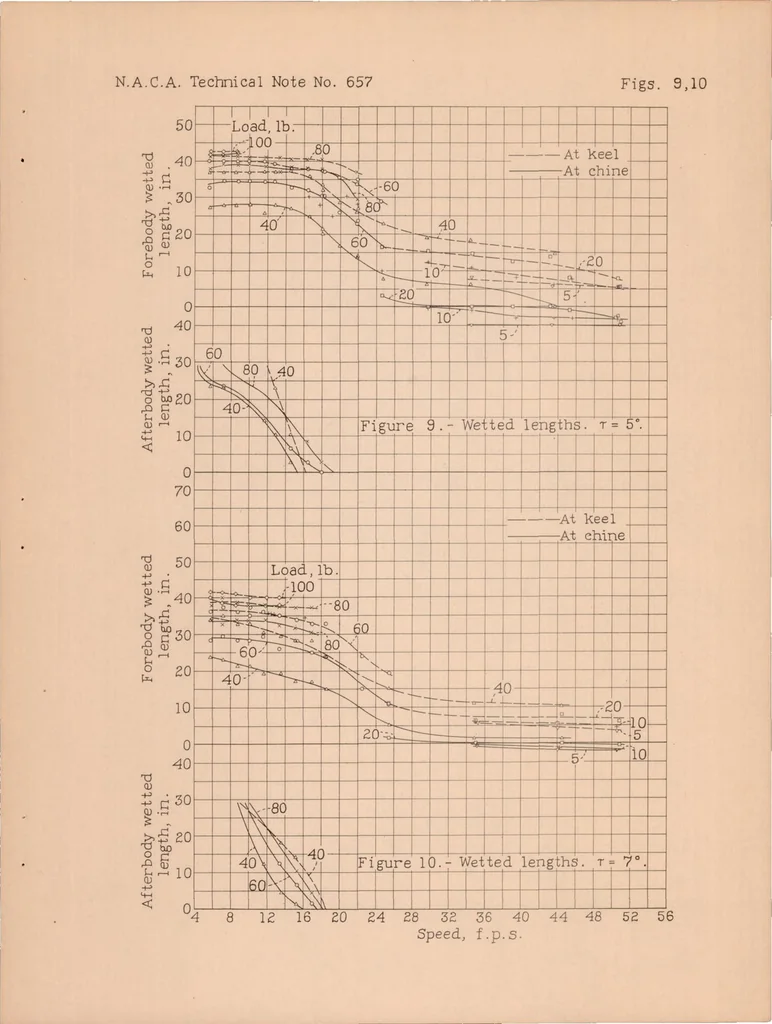 An illustration from Tank Tests to Show the Effect Rivet Heads on the Water Performance of a Seaplane-Float, 1938, leaf 19