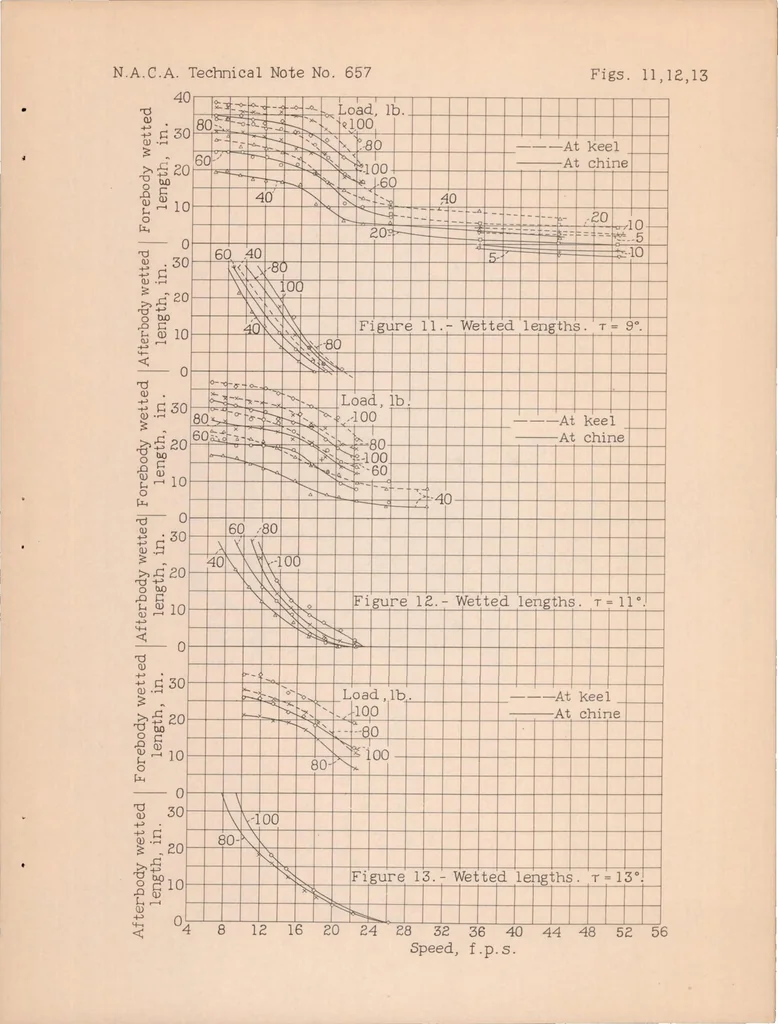 An illustration from Tank Tests to Show the Effect Rivet Heads on the Water Performance of a Seaplane-Float, 1938, leaf 20