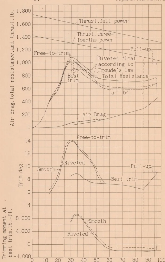 An illustration from Tank Tests to Show the Effect Rivet Heads on the Water Performance of a Seaplane-Float, 1938, leaf 22