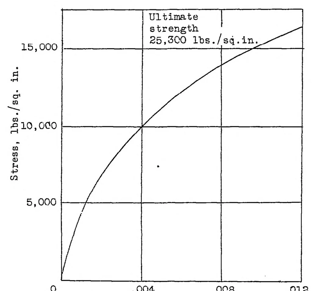 An illustration from Plastics as structural materials for aircraft, 1937, leaf 22
