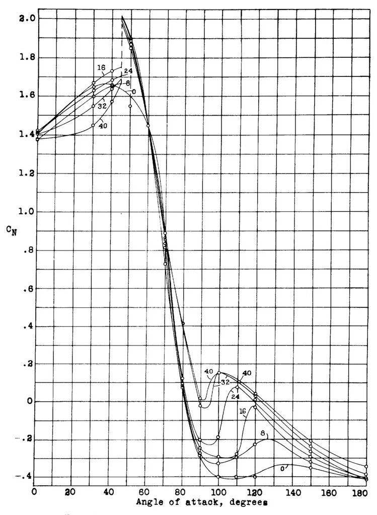 An illustration from Aerodynamic characteristics of anemometer cups, 1934, leaf 20