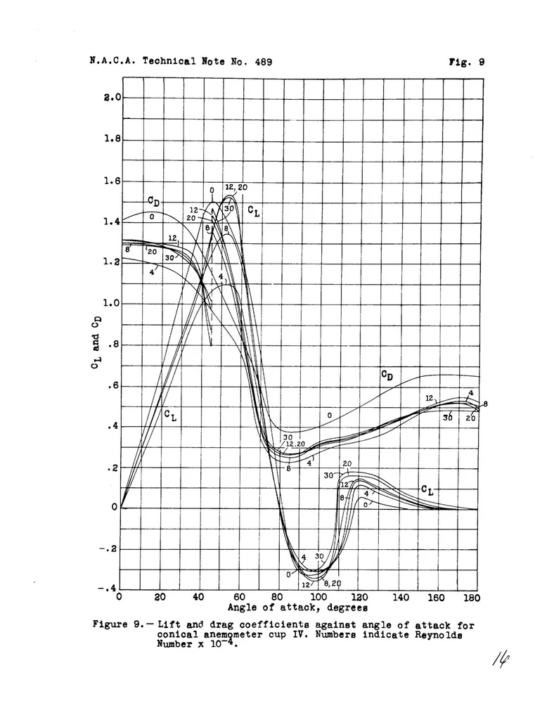 An illustration from Aerodynamic characteristics of anemometer cups, 1934, leaf 26