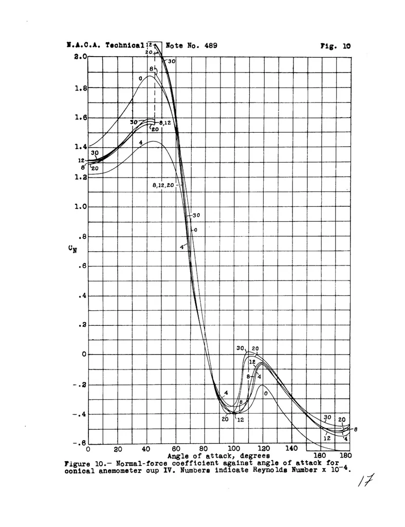 An illustration from Aerodynamic characteristics of anemometer cups, 1934, leaf 28