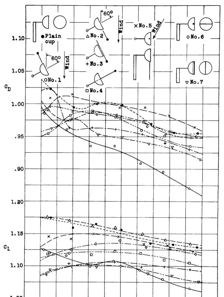 An illustration from Aerodynamic characteristics of anemometer cups, 1934, leaf 32