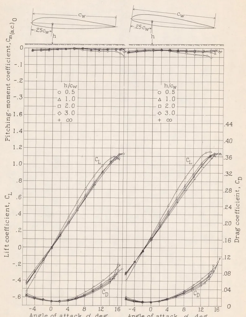 An illustration from Wind-tunnel Investigation of Ground Effect on Wings with Flaps, 1939, leaf 20