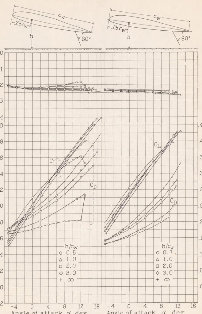 An illustration from Wind-tunnel Investigation of Ground Effect on Wings with Flaps, 1939, leaf 21