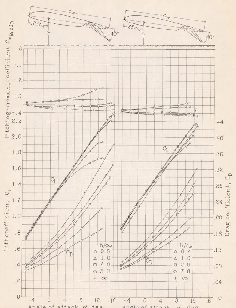 An illustration from Wind-tunnel Investigation of Ground Effect on Wings with Flaps, 1939, leaf 22