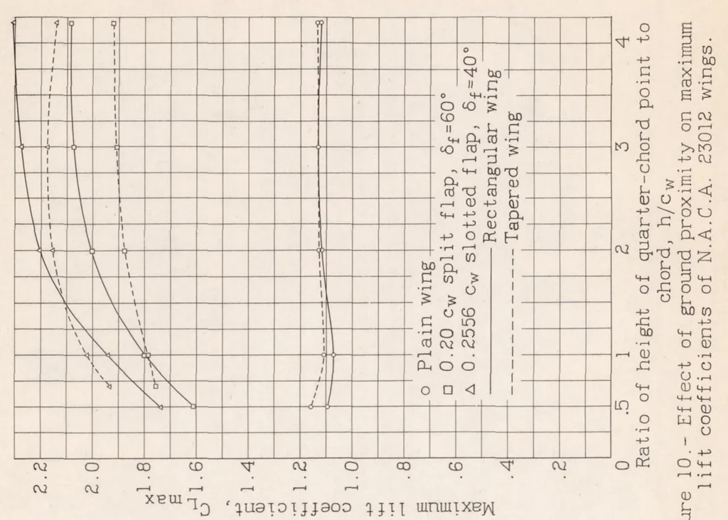 An illustration from Wind-tunnel Investigation of Ground Effect on Wings with Flaps, 1939, leaf 23