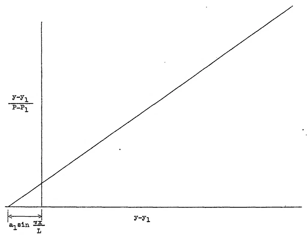 An illustration from Generalized analysis of experimental observations in problems of elastic stability, 1938, leaf 16
