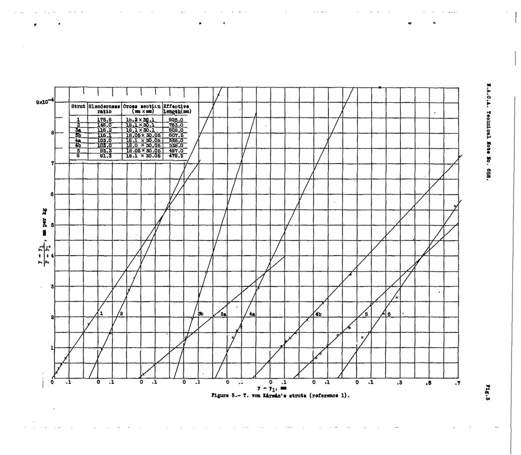 An illustration from Generalized analysis of experimental observations in problems of elastic stability, 1938, leaf 17