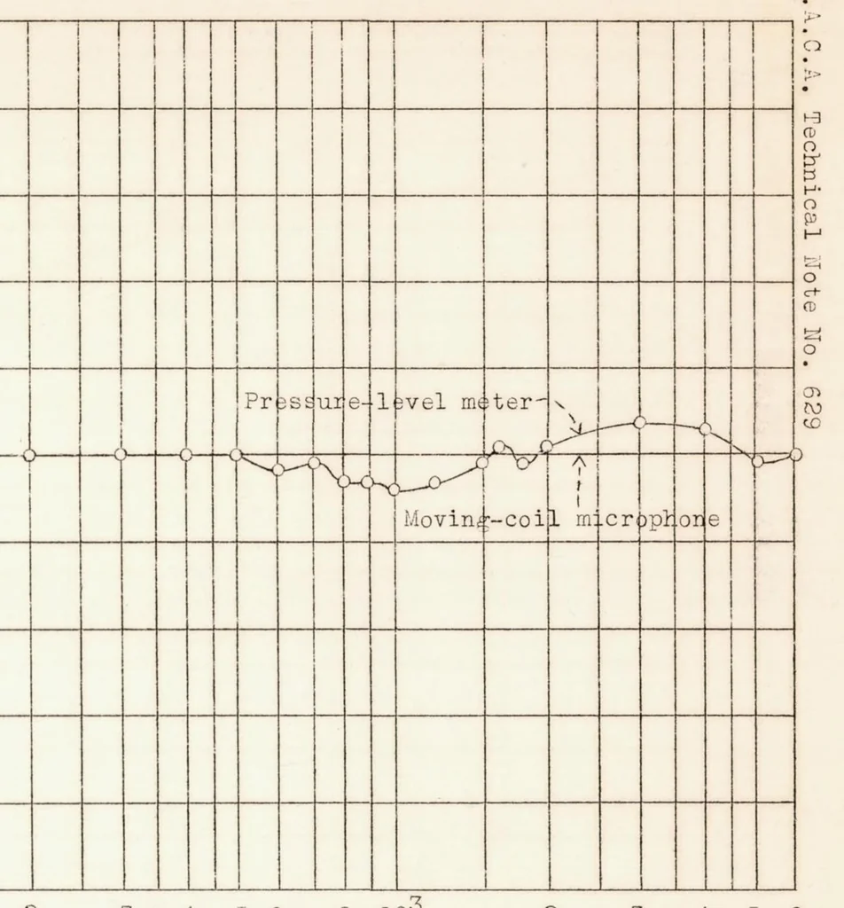 An illustration from A Sound Pressure-level Meter Without Amplification, 1937, leaf 9