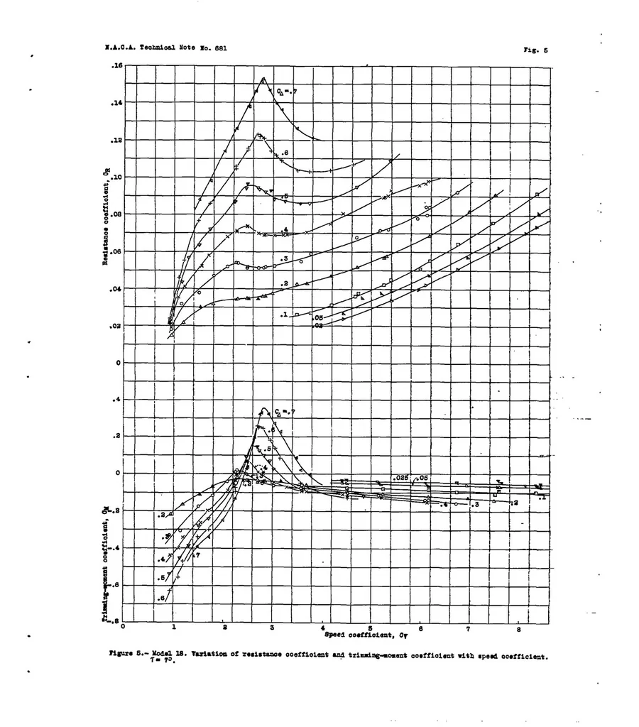 An illustration from A general tank test of a model of the hull of the Pem-1 flying boat including a special working chart for the determination of hull performance, 1938, leaf 14