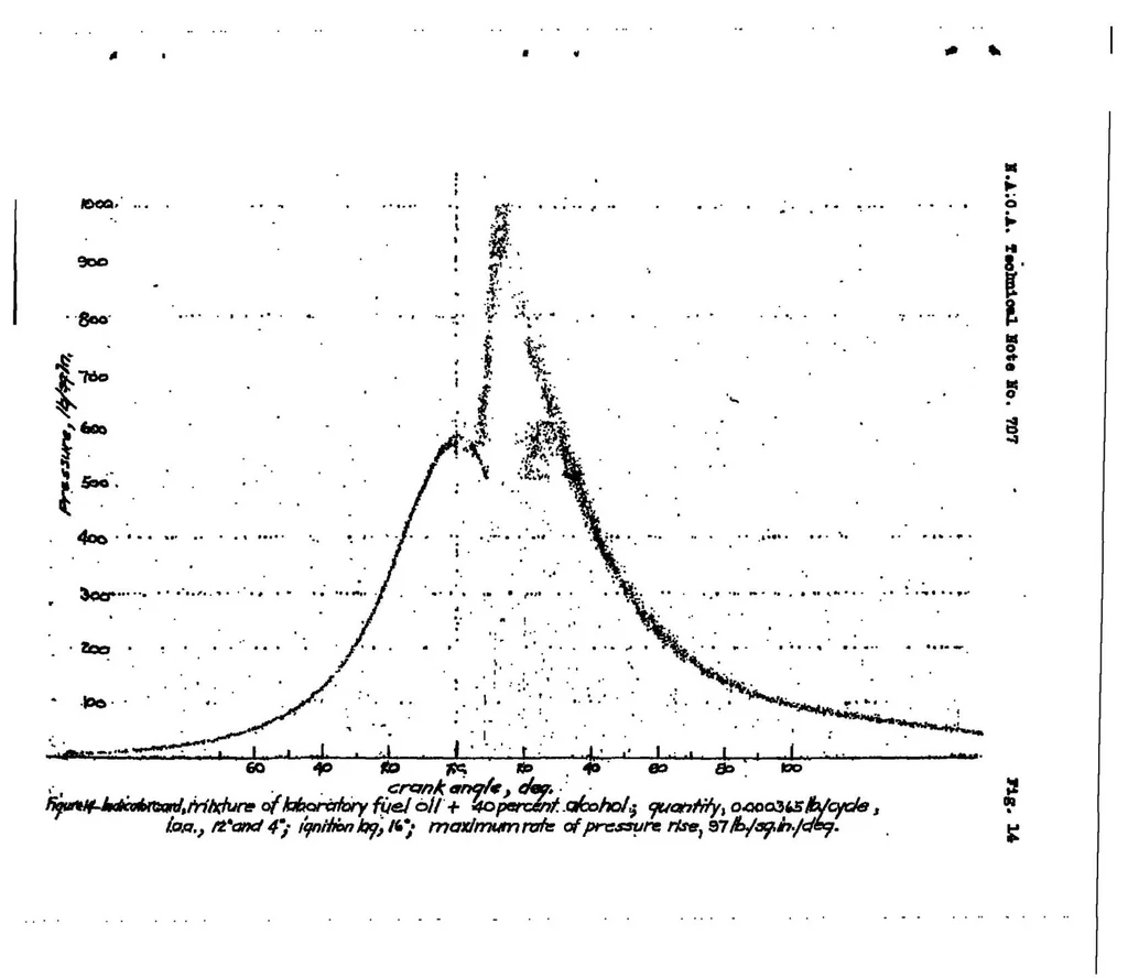 An illustration from Compression-ignition engine performance with undoped and doped fuel oils and alcohol mixtures, 1939, leaf 29