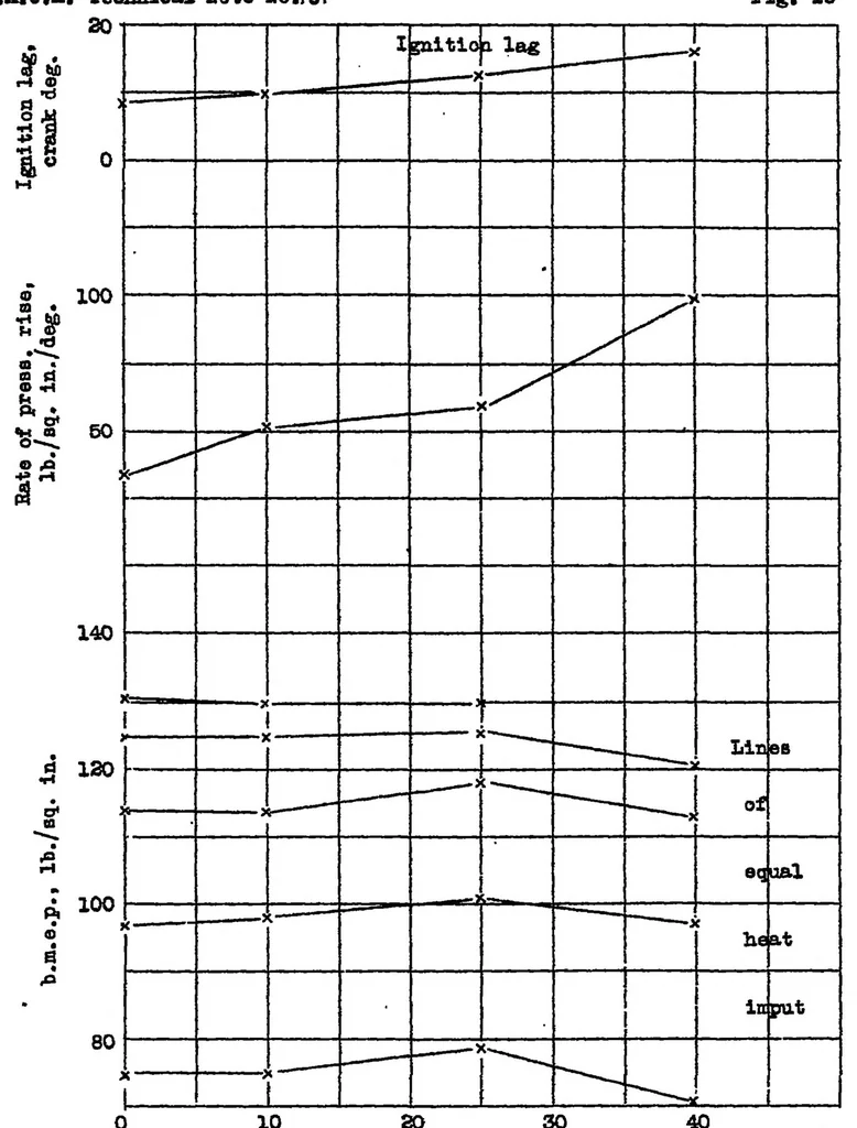 An illustration from Compression-ignition engine performance with undoped and doped fuel oils and alcohol mixtures, 1939, leaf 30
