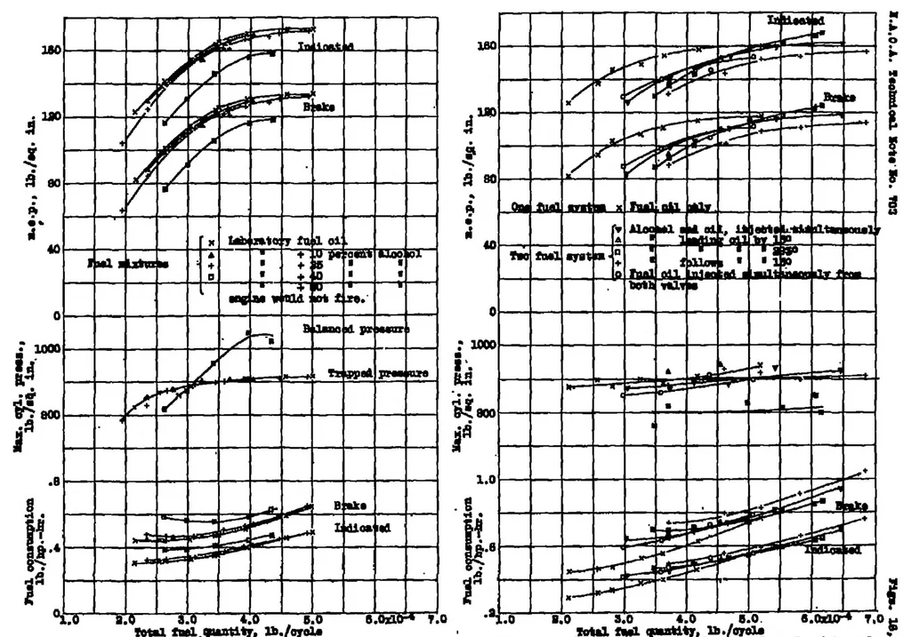 An illustration from Compression-ignition engine performance with undoped and doped fuel oils and alcohol mixtures, 1939, leaf 31