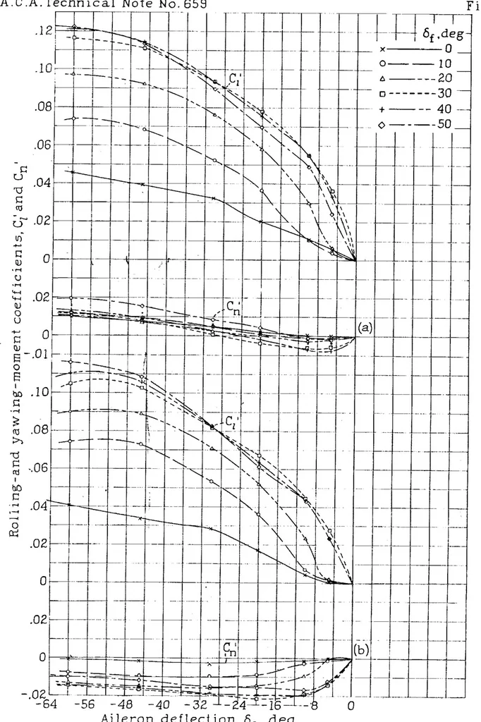 An illustration from Wind-tunnel of three lateral-control devices in combination with a full-span slotted flap on an NACA 23012 airfoil, 1938, leaf 18
