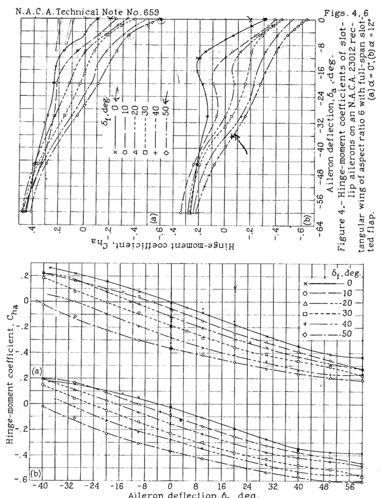 An illustration from Wind-tunnel of three lateral-control devices in combination with a full-span slotted flap on an NACA 23012 airfoil, 1938, leaf 20
