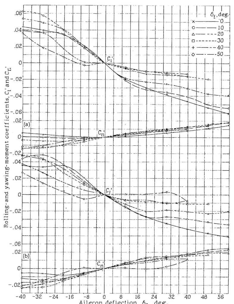 An illustration from Wind-tunnel of three lateral-control devices in combination with a full-span slotted flap on an NACA 23012 airfoil, 1938, leaf 22