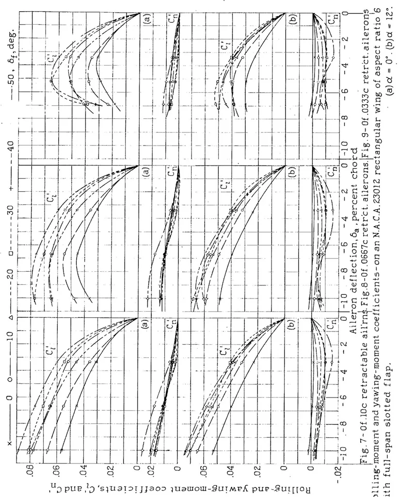 An illustration from Wind-tunnel of three lateral-control devices in combination with a full-span slotted flap on an NACA 23012 airfoil, 1938, leaf 24