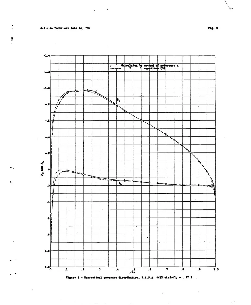 An illustration from A simplified method for the calculation of airfoil pressure distribution, 1939, leaf 10