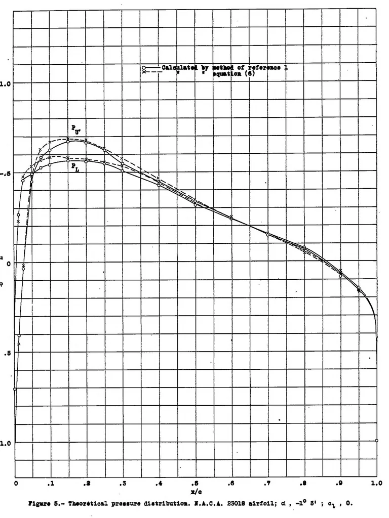 An illustration from A simplified method for the calculation of airfoil pressure distribution, 1939, leaf 13