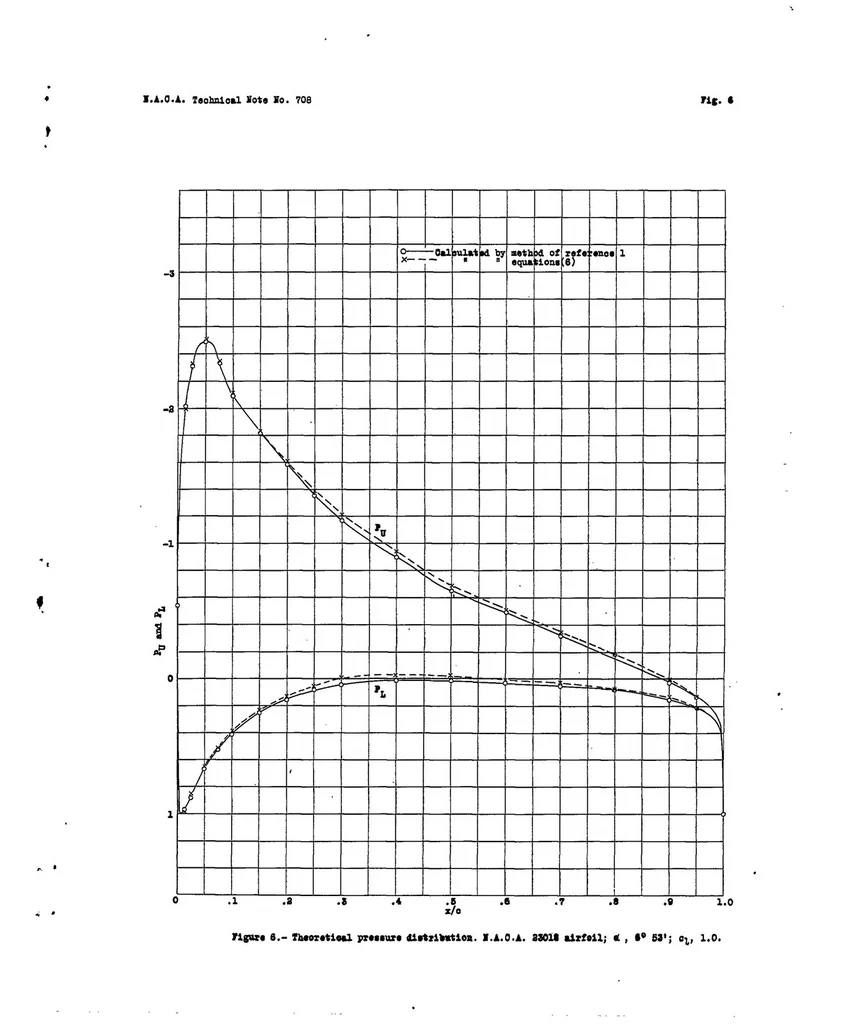 An illustration from A simplified method for the calculation of airfoil pressure distribution, 1939, leaf 14