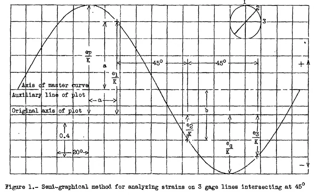 An illustration from A semi-graphical method for analyzing strains measured on three or four gage lines intersecting at 45 degrees, 1939, leaf 8