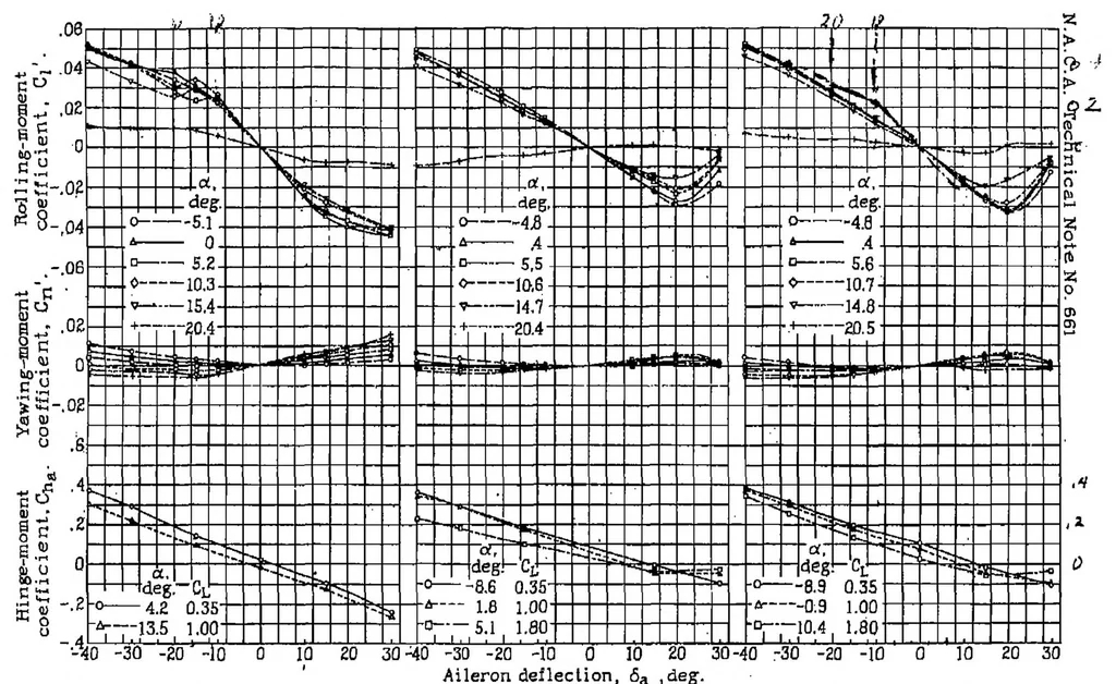 An illustration from Wind-tunnel investigation of rectangular and tapered NACA 23012 wings with plain ailerons and full-span split flaps, 1938, leaf 18