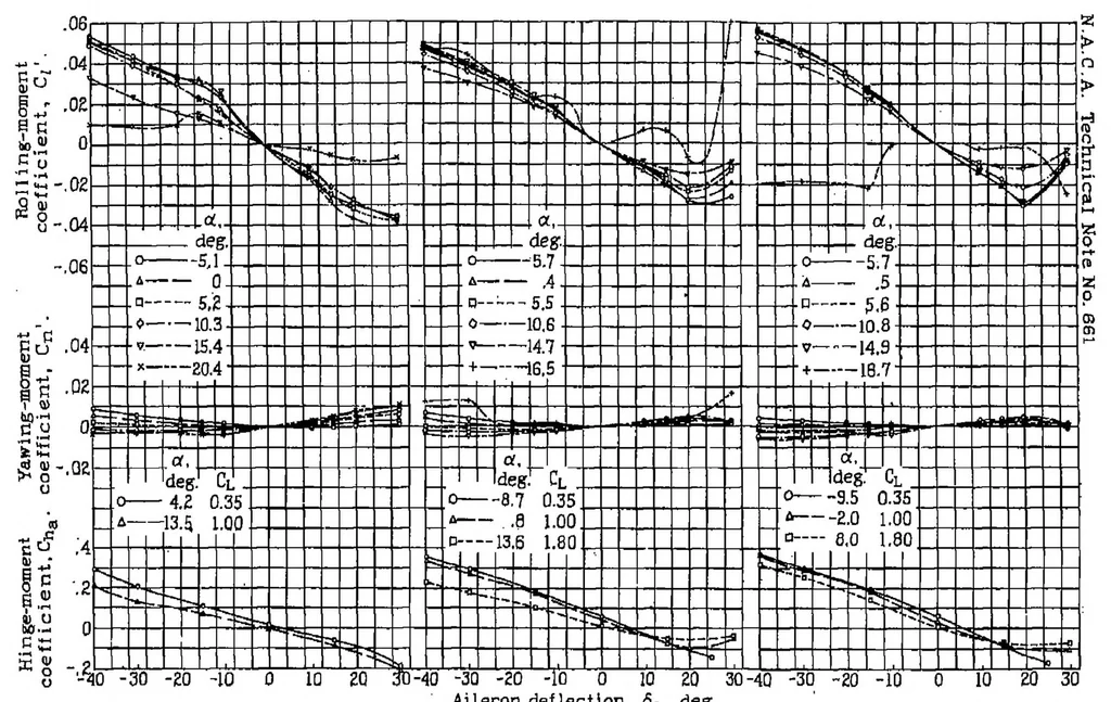 An illustration from Wind-tunnel investigation of rectangular and tapered NACA 23012 wings with plain ailerons and full-span split flaps, 1938, leaf 19